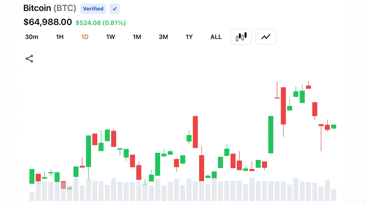 البيتكوين يتخطى 65,500 دولار وسط انهيار صفقات بيع بمليارات الدولارات